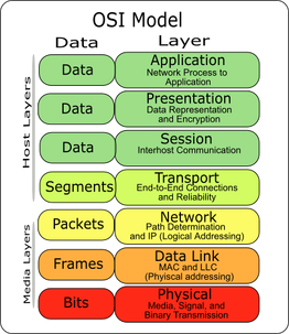 OSI Model | TC 201 Wiki | Fandom