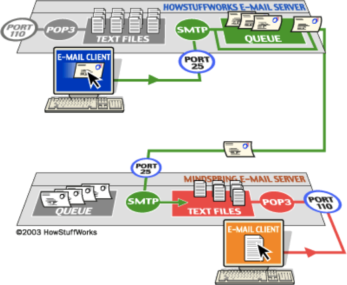 Mail server port. Smtp порт. Pop3 smtp. Mail server port. Сетевой протокол smtp.