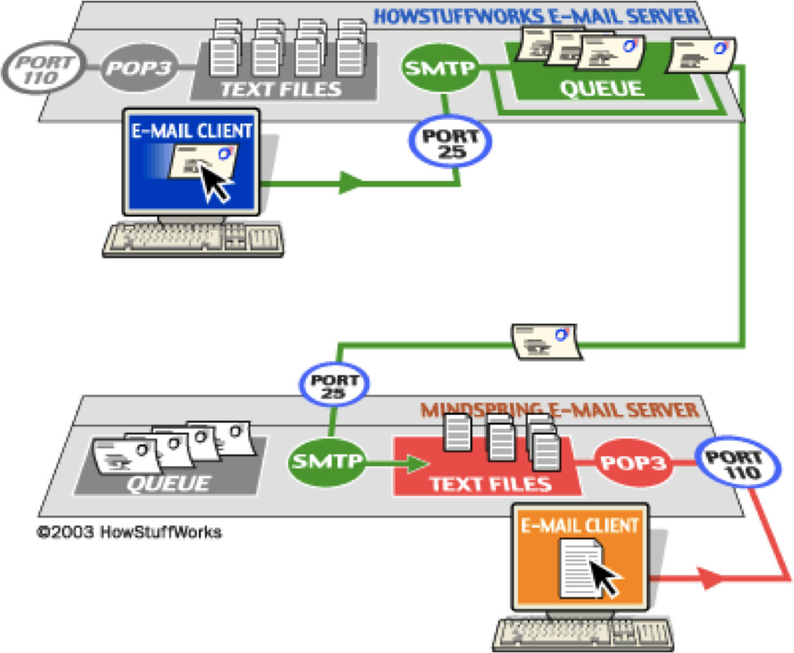 Pop3 сервер. Pop3 SMTP это протоколы. Обычные SMTP сервера. Протокол pop3/SMTP фото. Mail Server.