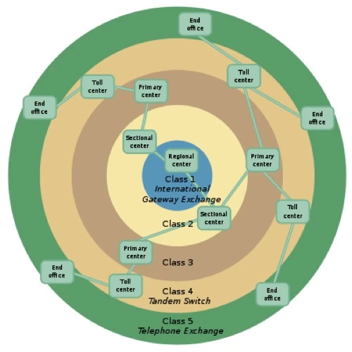Public Switched Telephone Network TC 201 Wiki Fandom