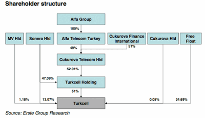 4492 0113 Turkey stocks turkcell shareholder structure-1-.gif