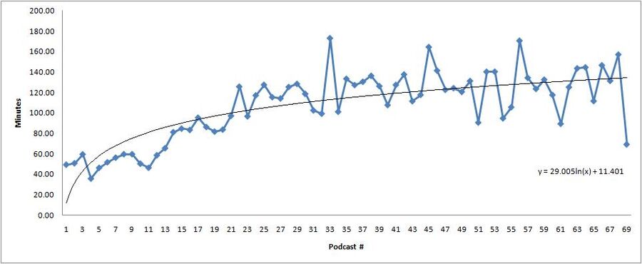 Length of each podcast up to TDar 69