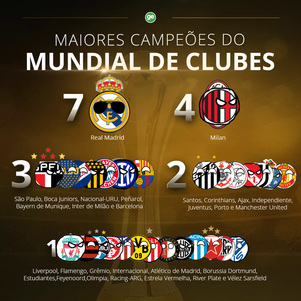 Mundial de Clubes: dados, curiosidades e mais informações históricas sobre  o torneio