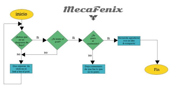 Como se hace un diagrama de flujo