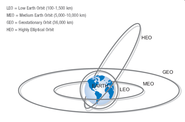 low earth orbit diagram