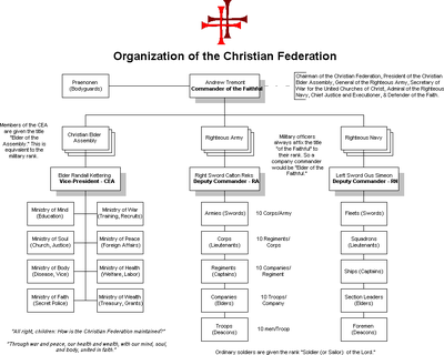 Organizational chart of the Christian Federation (Click for larger image)
