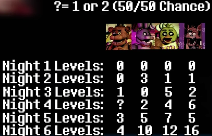 AI Levels (Fnaf 1) TechnicalFnaf Wiki Fandom