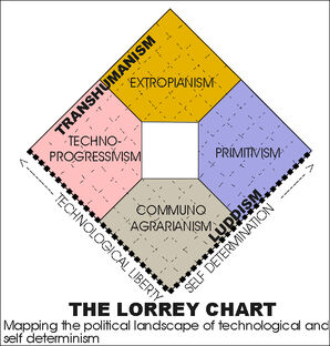 Lorrey-chart