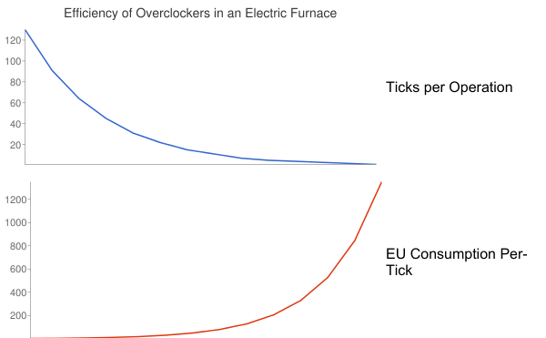 Efficiency of Overclockers in Electric Furnace.png