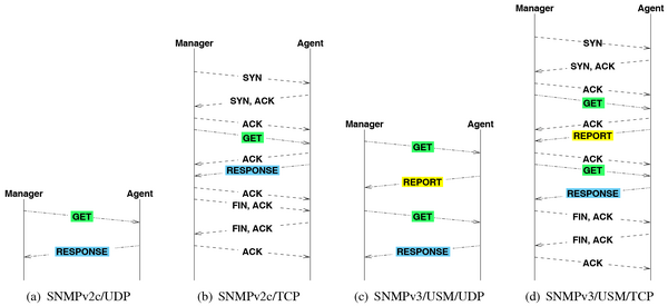 IP packets exchanged by executing a single SNMP GET operation