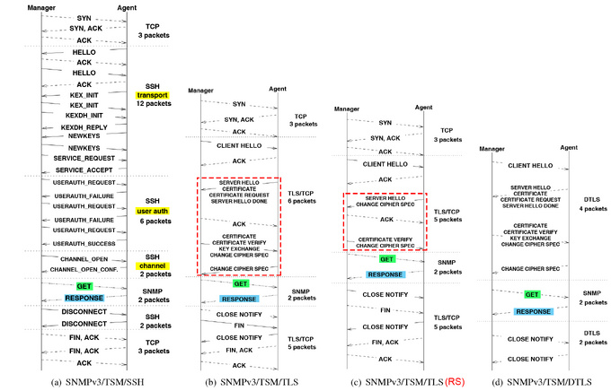 IP packets exchanged by executing a single SNMP GET operation