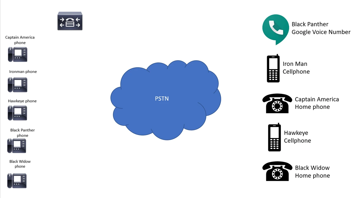 CUCM Ring Multiple Off Prem Extensions At The Same Time Telephony