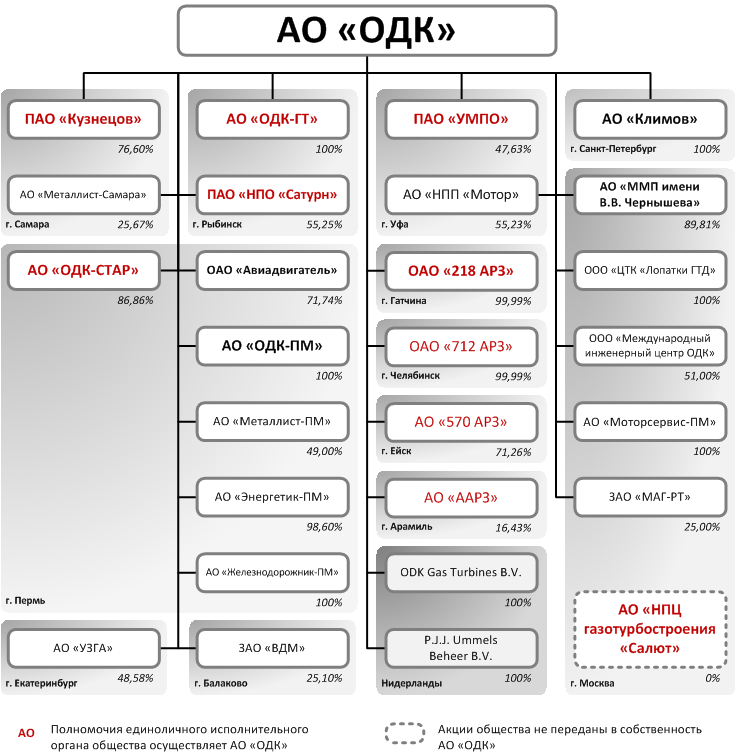 Модели пао. ОДК структура предприятий. Организационная структура ПАО ОДК Кузнецов. ОДК структура предприятий холдинга. Организационная структура АО ОДК.