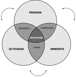 Ocupación Humana | Terapia Ocupacional Wiki | Fandom