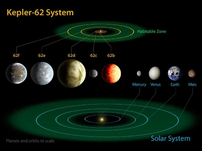 Kepler-62c is the smallest member of the Kepler-62 system