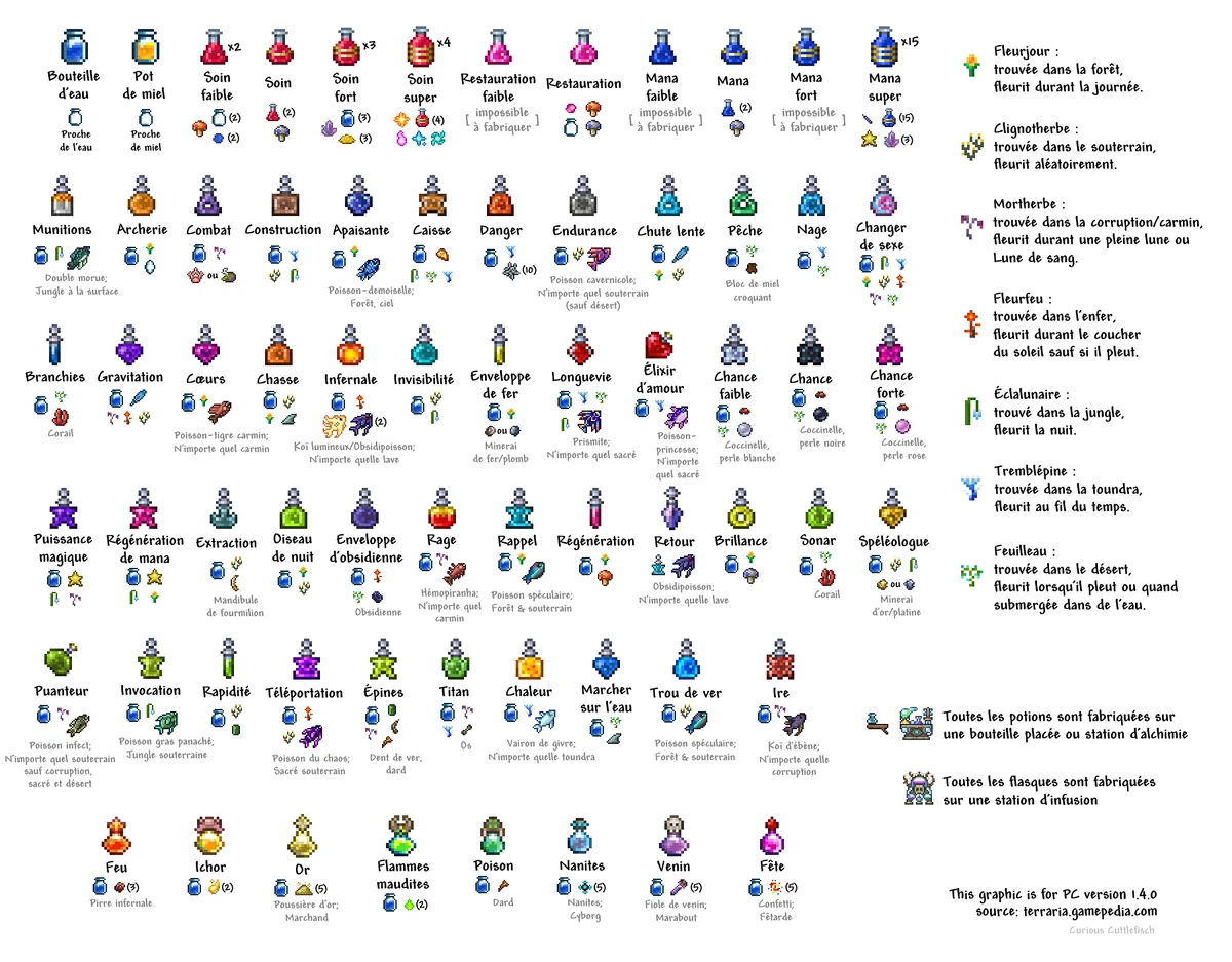 Potions — Wiki de Terraria