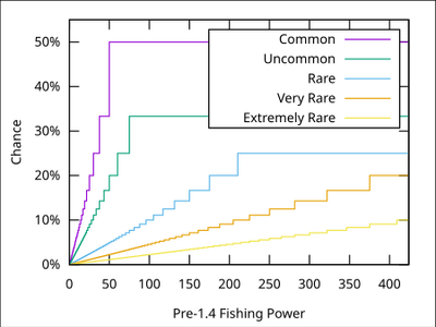 Fishing - Terraria Wiki