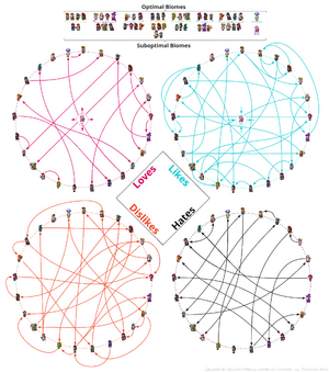 An infographic detailing how different NPCs relate to each other in terms of happiness, along with the best and worst biomes for them to inhabit.