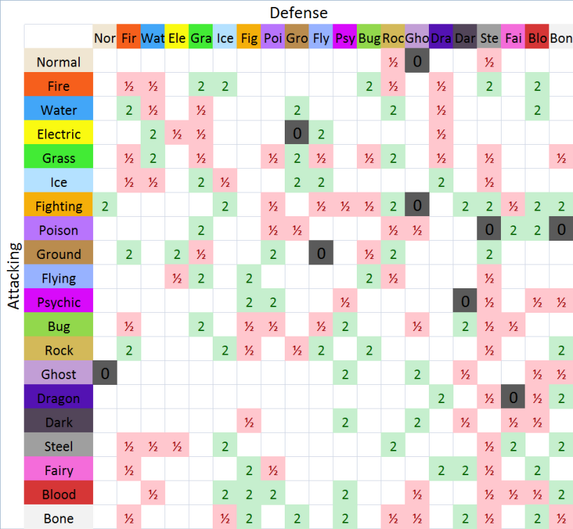 Type Effectiveness Chart for Pokemon Go