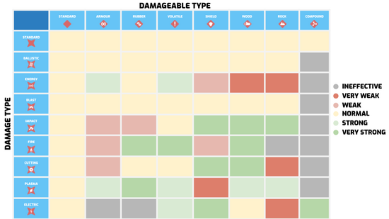 Damage-vs-Damagable-Types