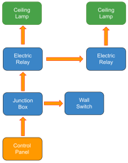 Junction Box indirectly connected to end devices