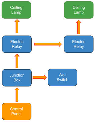 Flow Chart Lights Out