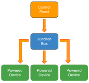 Junction Box directly wired to end devices