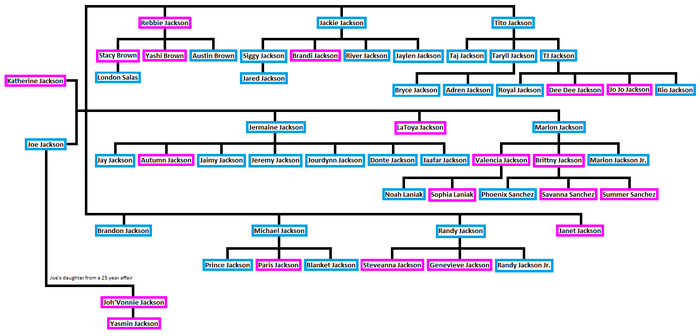 The Jackson Family Wikia | Fandom