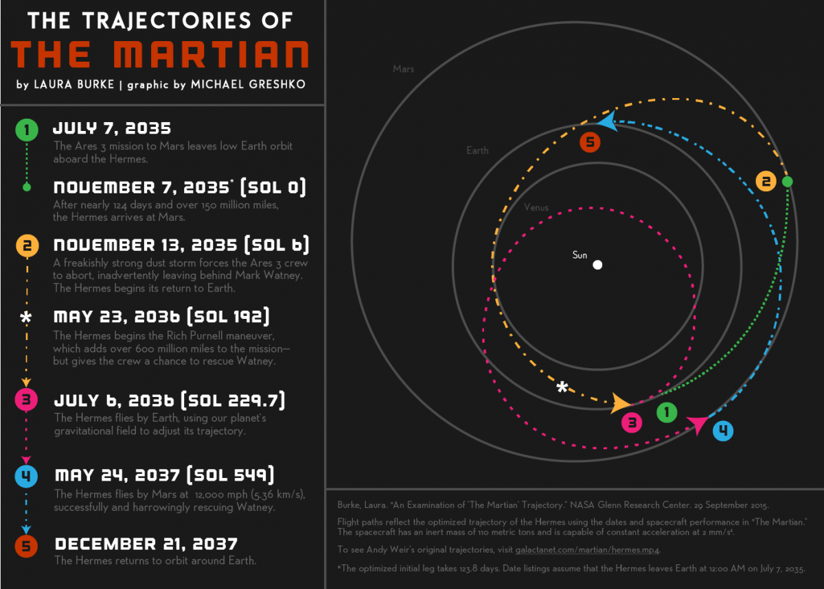 trajectory to mars from earth