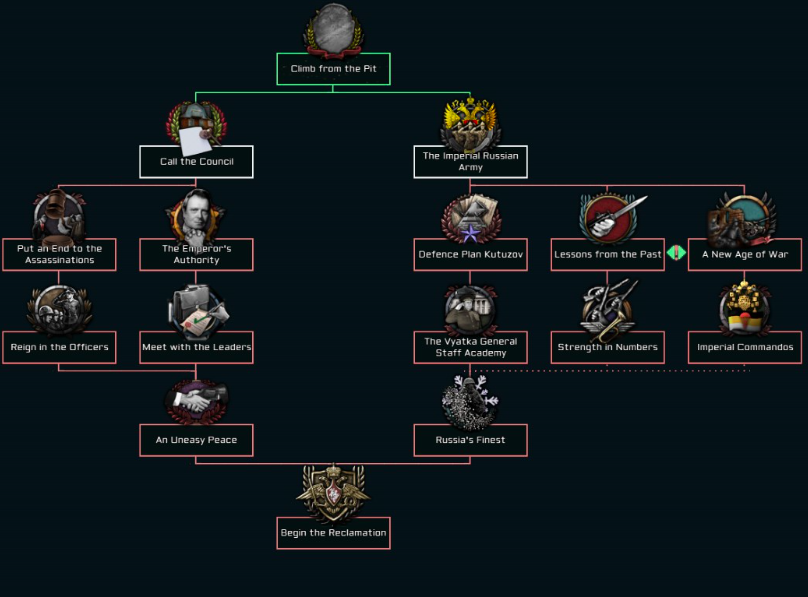 Vyatka National Focus Tree The New Order Last Days Of Europe Wiki Fandom Vyatka National Focus Tree The New Order Last Days Of Europe Wiki Fandom