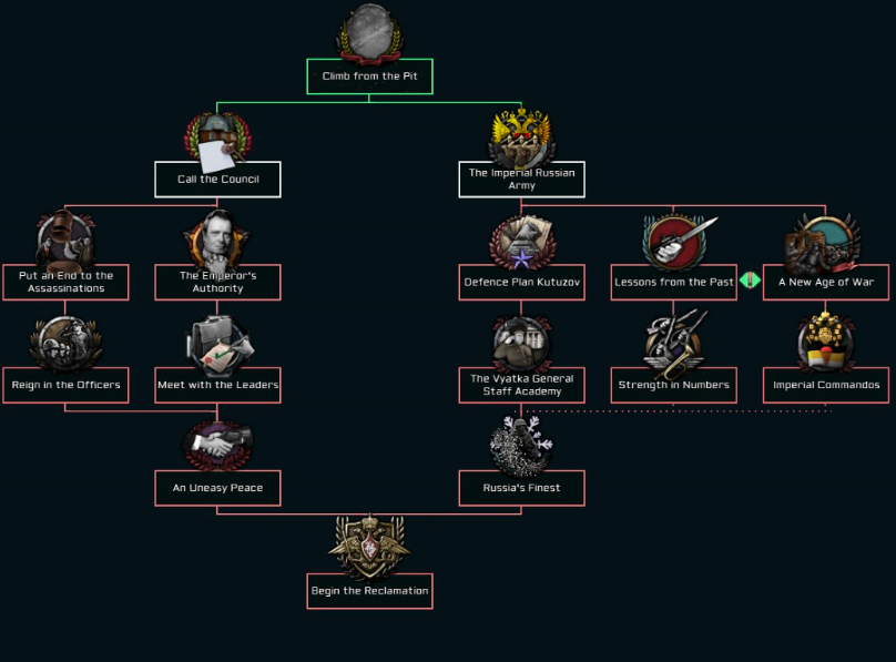 Vyatka National Focus Tree The New Order Last Days Of Europe Wiki Fandom