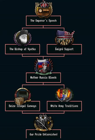 Vyatka National Focus Tree The New Order Last Days Of Europe Wiki Fandom