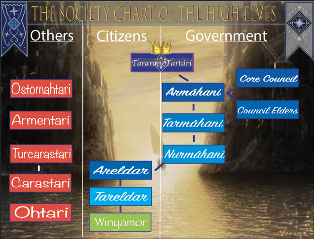 High-Elven Rank-Chart v2