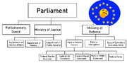 EUF Command Structure