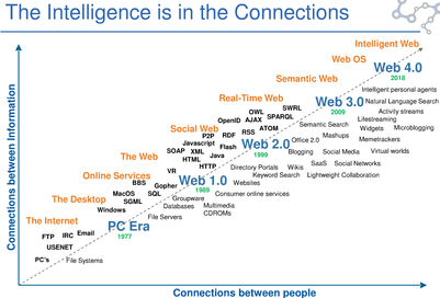 Semantic-Web