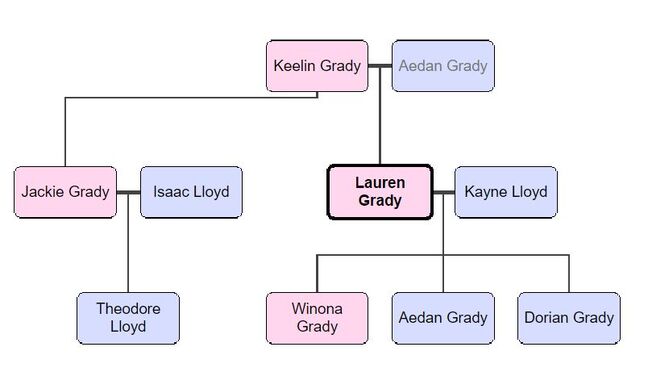 Grady family tree