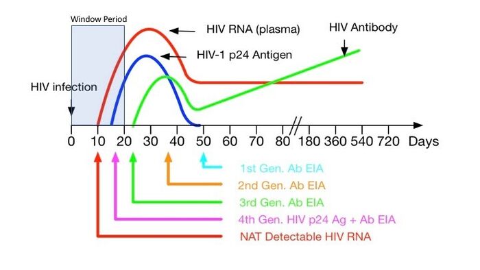 Third generation HIV test | The Singapore LGBT encyclopaedia Wiki 