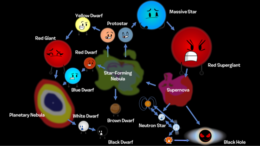 red dwarf life cycle