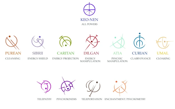 The sigils of various known or speculated channeler abilities, as well as the Apostles who possess those abilities.