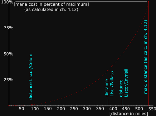 Door Graph