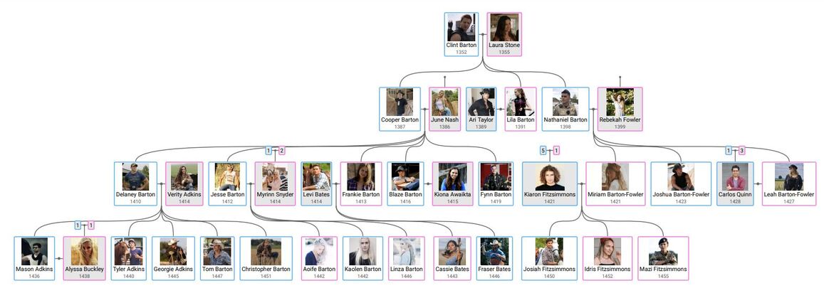 Barton Family Tree | The World Inside My Head Wiki | Fandom
