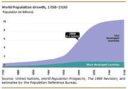 World population growth