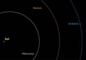 Orbital to scale