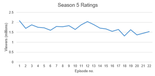 The Flash Season 5 Ratings.PNG
