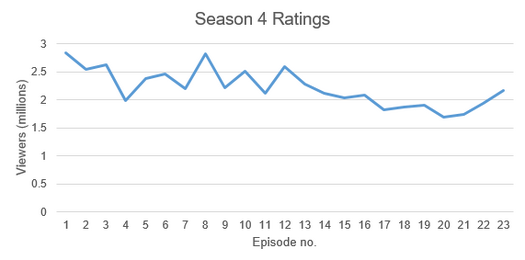 The Flash Season 4 Ratings