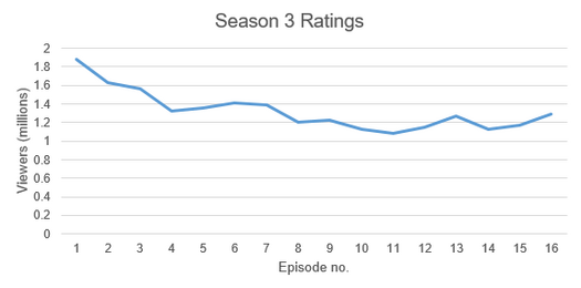 The 100 Season 3 Ratings