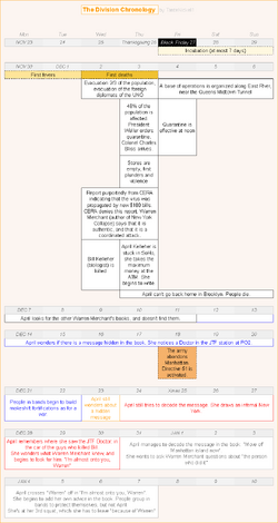 The division chronology