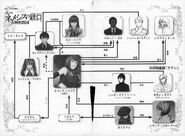 The light novel's relationship chart