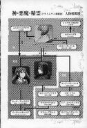 Gods, Demons and Spirits relationship chart