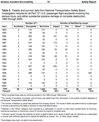 Survivability of Accidents Involving U.S. Air Carrier Operations, 1983-2000